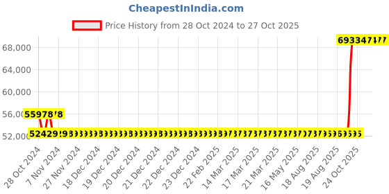 moglix.com Kirloskar SP3A 5HP Self Priming Coupled Motor Pumpset, D14150503173 kirloskar Price History Graph from 28 Oct 2024 to 26 Oct 2025