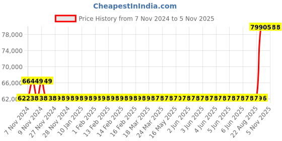 moglix.com Kirloskar SP3L+ 5HP Self Priming Coupled Motor Pumpset, D14150501226 kirloskar Price History Graph from 7 Nov 2024 to 4 Nov 2025