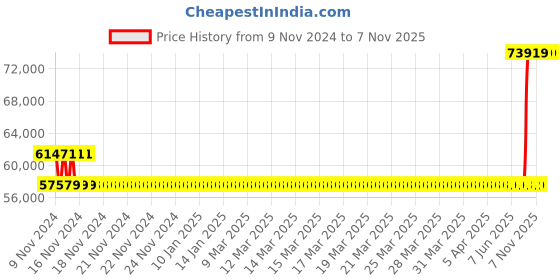 moglix.com Kirloskar SP3L+ 5HP Self Priming Coupled Motor Pumpset, D14150501273 kirloskar Price History Graph from 9 Nov 2024 to 7 Nov 2025