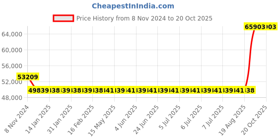 moglix.com Kirloskar SP3L+ 5HP Three Phase Self Priming Coupled Motor Pumpset, D14AF05011401069 kirloskar Price History Graph from 8 Nov 2024 to 19 Oct 2025
