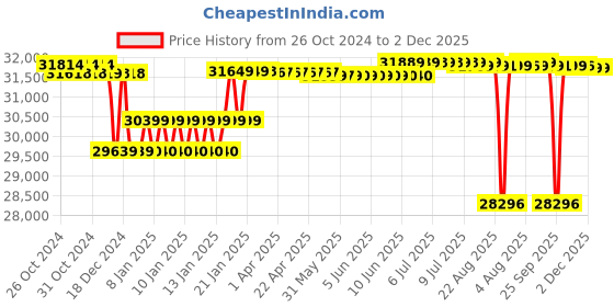 moglix.com Kirloskar SP3L+ 80x80 Self Priming Bare Shaft Pumps, D14AF05011401061 kirloskar Price History Graph from 26 Oct 2024 to 2 Dec 2025