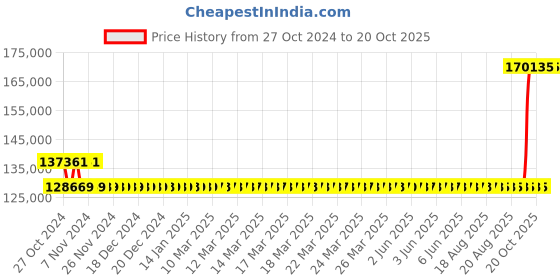 moglix.com Kirloskar SP4L+ 12.5HP Self Priming Coupled Motor Pumpset, D14151251173 kirloskar Price History Graph from 27 Oct 2024 to 19 Oct 2025