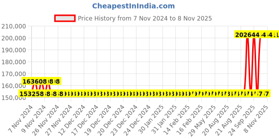 moglix.com Kirloskar SP4L+ 12.5HP Self Priming Coupled Motor Pumpset, D14151251176 kirloskar Price History Graph from 7 Nov 2024 to 8 Nov 2025
