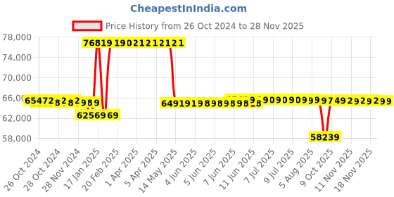 moglix.com Kirloskar SP4L+ Self Priming Bare Shaft Pumps, D14151250760 kirloskar Price History Graph from 26 Oct 2024 to 26 Nov 2025