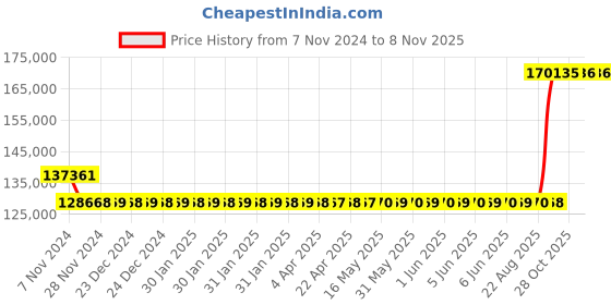 moglix.com Kirloskar SP4LA+ 10HP Self Priming Coupled Motor Pumpset, D14151005226 kirloskar Price History Graph from 7 Nov 2024 to 7 Nov 2025