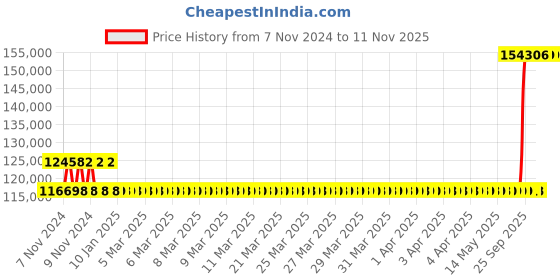 moglix.com Kirloskar SP4LA+ 10HP Self Priming Coupled Motor Pumpset, D14151005273 kirloskar Price History Graph from 7 Nov 2024 to 10 Nov 2025