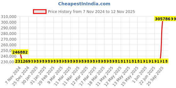 moglix.com Kirloskar SP6L+ 1.5HP Self Priming Coupled Motor Pumpset, D14152505476 kirloskar Price History Graph from 7 Nov 2024 to 11 Nov 2025