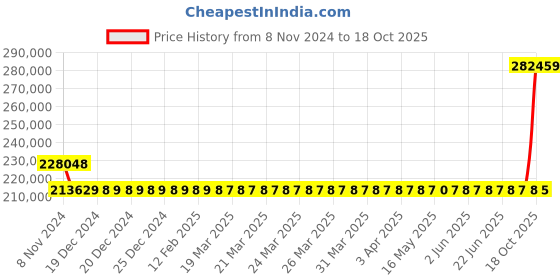 moglix.com Kirloskar SP6L+ 25HP Self Priming Coupled Motor Pumpset, D14152505473 kirloskar Price History Graph from 8 Nov 2024 to 18 Oct 2025