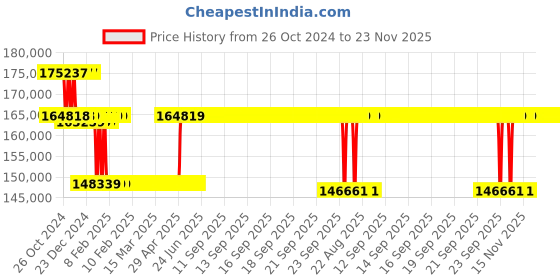 moglix.com Kirloskar SP6L Self Priming Bare Shaft Pumps, D14152500960 kirloskar Price History Graph from 26 Oct 2024 to 23 Nov 2025