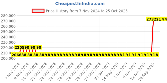 moglix.com Kirloskar SP6LA+ 20HP Self Priming Coupled Motor Pumpset, D14152005326 kirloskar Price History Graph from 7 Nov 2024 to 25 Oct 2025