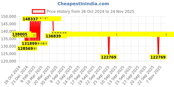 moglix.com Kirloskar SP6LA Self Priming Bare Shaft Pumps, D14152001060 kirloskar Price History Graph from 26 Oct 2024 to 24 Nov 2025