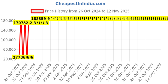 moglix.com Kirloskar SP8LA Self Priming Bare Shaft Pumps, D14152009060 kirloskar Price History Graph from 26 Oct 2024 to 12 Nov 2025