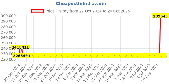 moglix.com Kirloskar SPGL+ 25HP Self Priming Coupled Motor Pumpset, D14152505426 kirloskar Price History Graph from 27 Oct 2024 to 19 Oct 2025