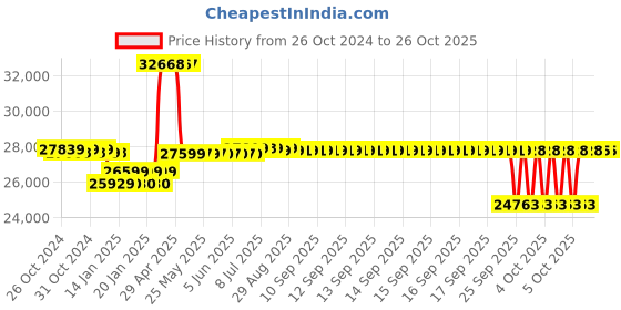 moglix.com Kirloskar SPO 1.02HP Self Priming Coupled Motor Pumpset, D14150105675 kirloskar Price History Graph from 26 Oct 2024 to 24 Oct 2025