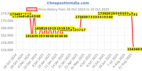 moglix.com Kirloskar SRF 2570 2 Stage Three Phase 25HP Monoblock Pump Set, D12132500160 kirloskar Price History Graph from 26 Oct 2024 to 9 Oct 2025
