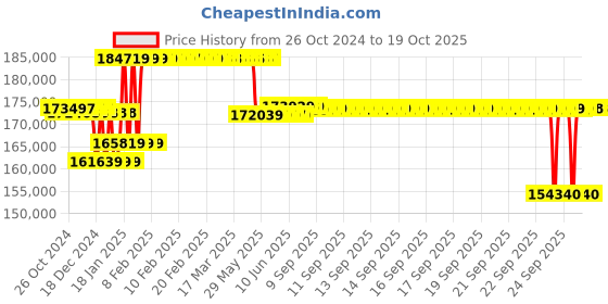 moglix.com Kirloskar SRF 3085 2 Stage Three Phase 30HP Monoblock Pump Set, D12133000260 kirloskar Price History Graph from 26 Oct 2024 to 17 Oct 2025