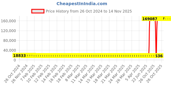 moglix.com Kirloskar SRF 3095 2 Stage Three Phase 30HP Monoblock Pump Set, D14133000560 kirloskar Price History Graph from 26 Oct 2024 to 13 Nov 2025