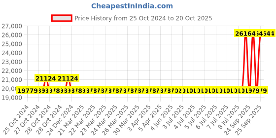 moglix.com Kirloskar SW 1.25HP Eterna Drainer &a; Water Disposer, T11160101934 kirloskar Price History Graph from 25 Oct 2024 to 20 Oct 2025