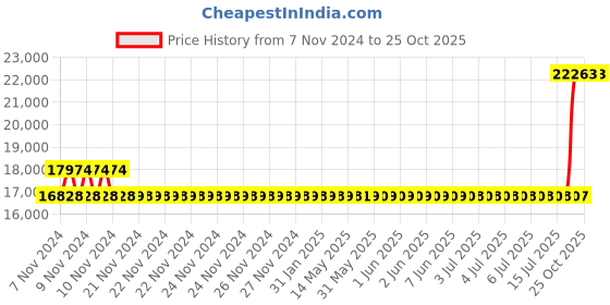 moglix.com Kirloskar SW 1HP Eterna Drainer &a; Water Disposer, T11160100134 kirloskar Price History Graph from 7 Nov 2024 to 25 Oct 2025
