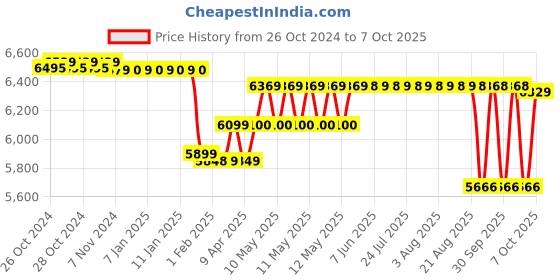 moglix.com Kirloskar V-Flow 0.5HP Single Phase Self Priming Monoblock Pump kirloskar Price History Graph from 26 Oct 2024 to 7 Oct 2025