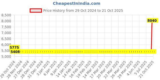 moglix.com Kirloskar Wonder 0.5HP Single Phase Pressure Pump kirloskar Price History Graph from 29 Oct 2024 to 20 Oct 2025