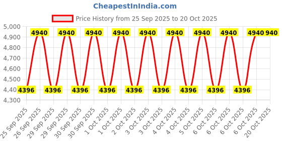 moglix.com KisanKraft 0.55HP Single Phase Open Well Submersible Pump, KK-WPE400-SB kisankraft Price History Graph from 25 Sep 2025 to 19 Oct 2025
