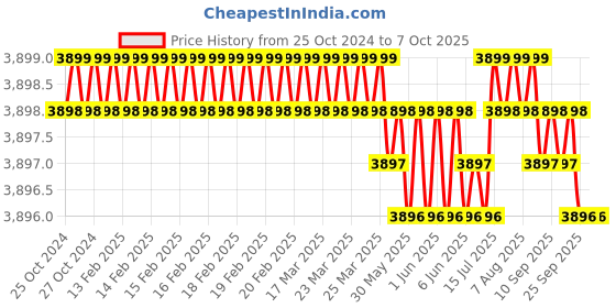 moglix.com Kisankraft Aryantra AY-PHD-020A 800W Rotary Hammer kisankraft Price History Graph from 25 Oct 2024 to 7 Oct 2025