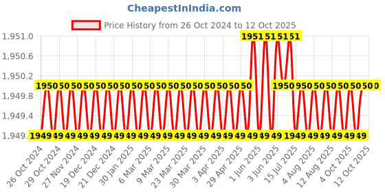 moglix.com Kisankraft Aryantra AY-PID-013G 750W Impact Drill kisankraft Price History Graph from 26 Oct 2024 to 12 Oct 2025