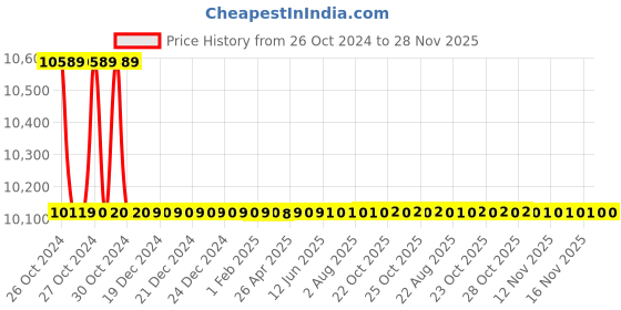 moglix.com Kisankraft KK-PWIH-060 900W Pressure Washer kisankraft Price History Graph from 26 Oct 2024 to 27 Nov 2025
