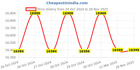 moglix.com Kisankraft KK-PWIM-007 2500W Car Pressure Washer kisankraft Price History Graph from 26 Oct 2024 to 27 Nov 2025