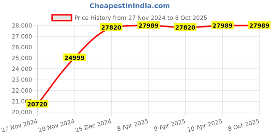moglix.com Kishan Shakti 1500-1800kg/hr 3HP Single Phase Chaff Cutter with Cutting Size Controller &a; 12 Months Warranty, CHF05 kishan shakti Price History Graph from 27 Nov 2024 to 8 Oct 2025