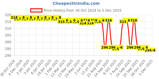 moglix.com Kiston 60 Teeth Carbon Steel TCT Circular Saw Blade, MTAK-AC-BR-937 kiston Price History Graph from 30 Oct 2024 to 5 Dec 2025