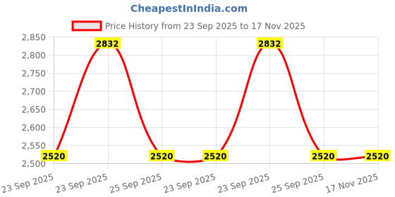 moglix.com Kk Lights Kk-83-9134L Left Hand Eicher Canter Pro Commercial Vehicle Head Lamp Assembly kk lights Price History Graph from 23 Sep 2025 to 17 Nov 2025