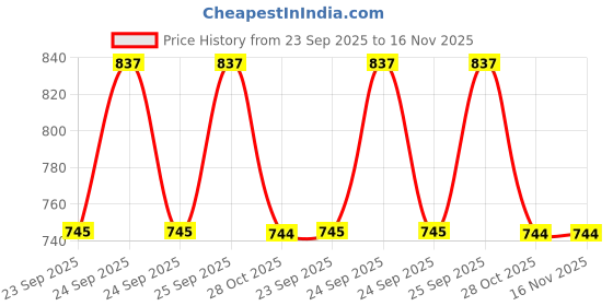 moglix.com KK Lights Left Side Tail Lamp Assembly for Tata Winger, KK-46-1707L kk lights Price History Graph from 23 Sep 2025 to 16 Nov 2025