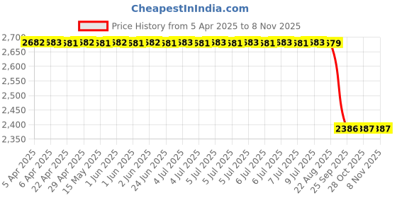 moglix.com Kke 0.475 L Liquid 421L0475 Shining Plus Nano Polymer Sealent kke Price History Graph from 5 Apr 2025 to 7 Nov 2025