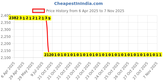 moglix.com Kke 0.475 L Liquid 425L0475 Automobile Cleaning Plus Schnell kke Price History Graph from 6 Apr 2025 to 6 Nov 2025