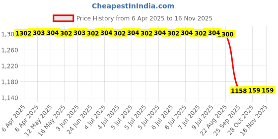 moglix.com Kke 0.75 L Liquid 805L075 Tire &a; Dashboard Shining Dashboard Shinner kke Price History Graph from 6 Apr 2025 to 15 Nov 2025