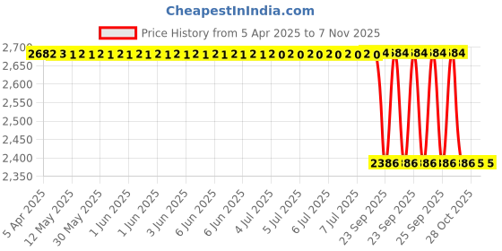 moglix.com Kke 199L5 5 L Zap Grease- Heavy Duty Engine Degreaser kke Price History Graph from 5 Apr 2025 to 6 Nov 2025