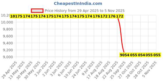 moglix.com Kke 20 L Liquid 208L20 All Purpose Cleaning 20 L Master Wipe - All Purpose Cleaner kke Price History Graph from 29 Apr 2025 to 3 Nov 2025