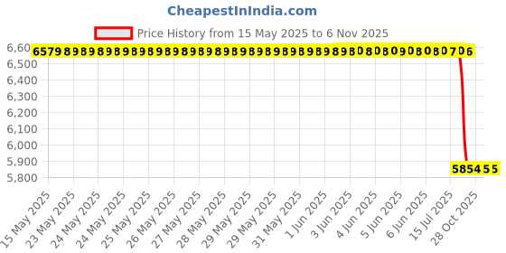 moglix.com Kke 5 L Liquid 957L5 Cleaning Express Wax kke Price History Graph from 15 May 2025 to 6 Nov 2025