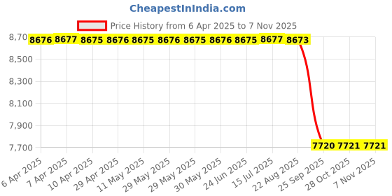 moglix.com Kke 5 L Liquid Swl05Hc Cleaning Sealer Wax - Hyper Concentrate kke Price History Graph from 6 Apr 2025 to 7 Nov 2025