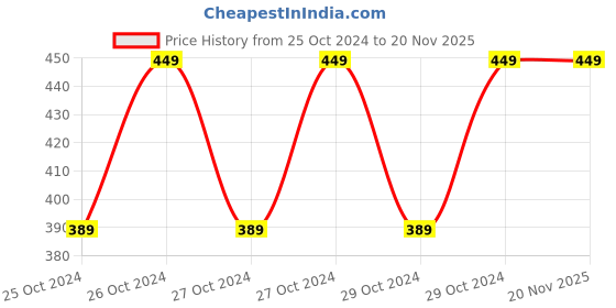moglix.com KKR 30L Plastic Yellow Round Heavy Duty Bucket with Lid kkr Price History Graph from 25 Oct 2024 to 20 Nov 2025