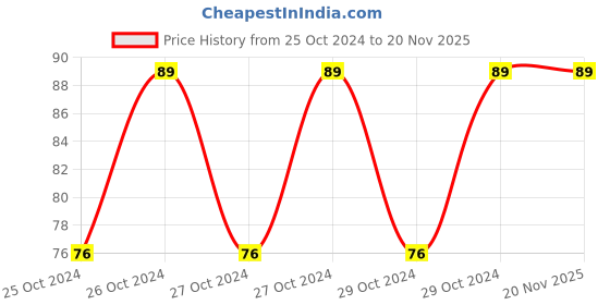 moglix.com KKR 8L Plastic Blue Round Open Top Dustbin kkr Price History Graph from 25 Oct 2024 to 19 Nov 2025