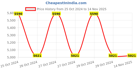 moglix.com Kleenex 100 Pieces 2 Ply Facial Tissue Flat Box, 1033 (Pack of 60X100 tissues, Total 6000 Facial Tissues) kleenex Price History Graph from 25 Oct 2024 to 13 Nov 2025