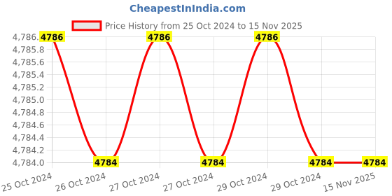 moglix.com Kleenex 160 Pulls 2 Ply Toilet Tissue Roll, 3610 (Pack of 120) kleenex Price History Graph from 25 Oct 2024 to 15 Nov 2025