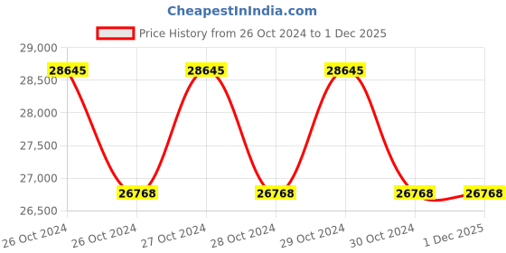 moglix.com Kleenguard G10 100 Pcs 6 Mil Ambidextrous Powder Free Blue Large Nitrile Glove Box, 57373 (Pack Of 10) kleenguard Price History Graph from 26 Oct 2024 to 30 Nov 2025