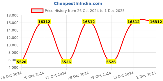 moglix.com Kleenguard G10 100 Pcs 9.5 inch 2mil Large White Nitrile Gloves Box, 38525 (Pack of 10) kleenguard Price History Graph from 26 Oct 2024 to 30 Nov 2025