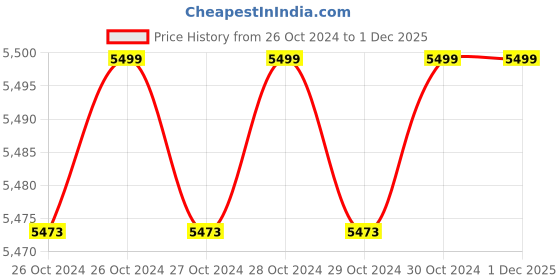 moglix.com Kleenguard G10 100 Pcs Flex 9.5 Inch 2 mil Thin mil Small Blue Nitrile Glove Box, 38519 (Pack of 10) kleenguard Price History Graph from 26 Oct 2024 to 30 Nov 2025