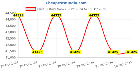 moglix.com Kleenguard G10 200 Pcs Large Ambidextrous Powder Free Arctic Blue Nitrile Glove Box, 90098 kleenguard Price History Graph from 26 Oct 2024 to 18 Oct 2025