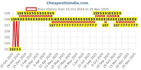 moglix.com Kleeno Blue Popular Floor Wiper, 8901372116660 kleeno Price History Graph from 25 Oct 2024 to 25 Nov 2025